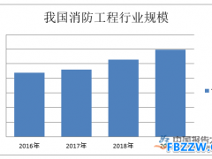 消防行业现状