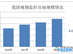 视频监控市场发展前景