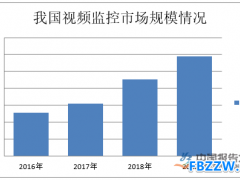 视频监控市场规模