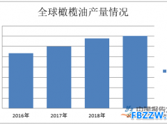 橄榄油市场规模