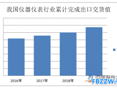 仪器仪表行业发展趋势
