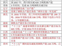 辽宁钢铁去产能现状分析