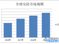 安防行业现状