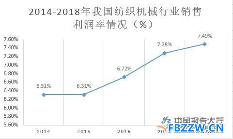 纺织机械行业发展现状分析
