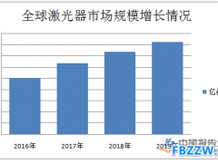 激光器行业分析