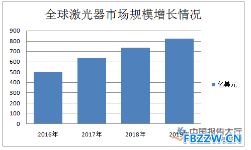 激光器行业分析 激光器行业分析