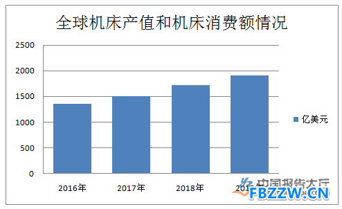 机床工具行业现状分析
