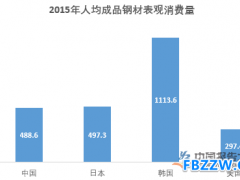 中国废钢产业分析：回收利用发展困难
