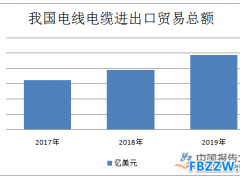 电线电缆行业现状分析