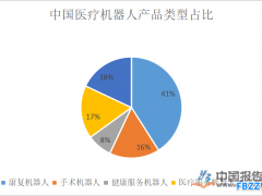 医用机器人行业发展前景分析