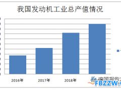 发动机市场规模