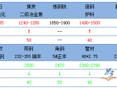 本周（8月29-9月2日）钢铁市场分析：钢价震荡趋强