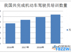 驾驶培训行业现状分析