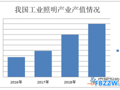 工业照明行业产业布局