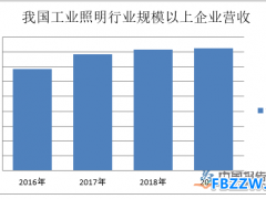 工业照明行业数据统计
