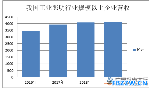 工业照明行业数据统计 工业照明行业数据统计