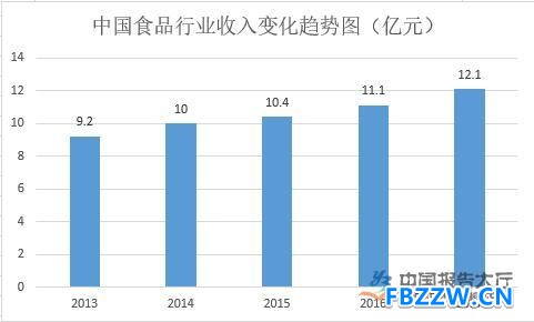 食品加工行业规模分析