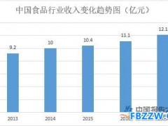 食品加工行业规模分析