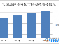 编码器行业分析