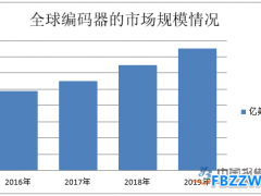编码器行业概括及现状