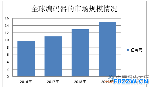 编码器行业概括及现状