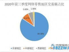 网络零售行业发展现状分析