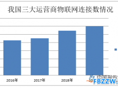 物联网行业政策及环境