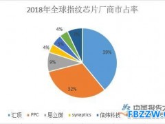 指纹芯片行业分析