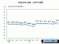 分析：2016年8月份我国制造行业月度调查(PIM)为50.4%