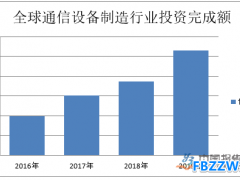 通信设备制造行业发展前景