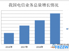 通信技术行业产业布局