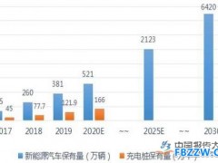 充电桩运营企业集中度高 资本加速布局充电桩发展