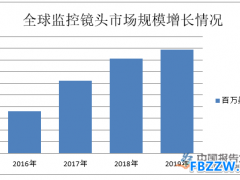 视频监控市场发展趋势
