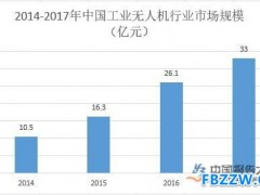 工业无人机行业市场分析