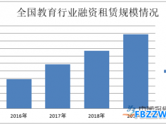 教育融资租赁市场规模