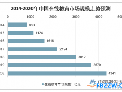 在线教育行业现状