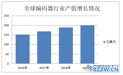 编码器行业现状分析 编码器行业现状分析