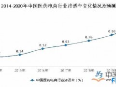 医药电商发展趋势