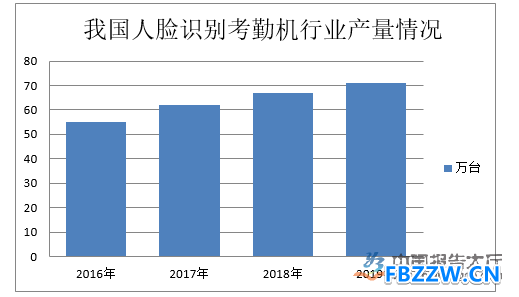 考勤机行业数据统计 考勤机行业数据统计