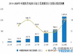 医药电商行业现状