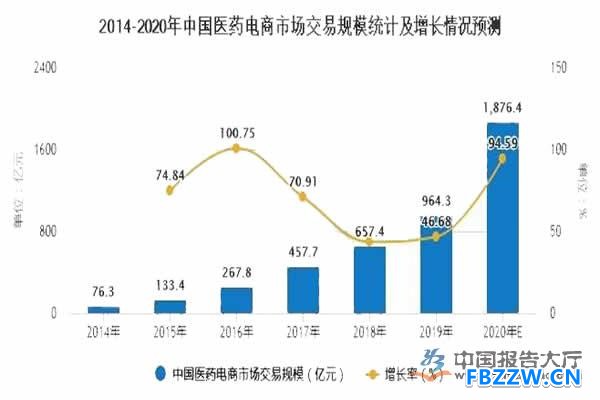 医药电商行业现状 医药电商行业现状