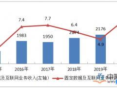 电信行业现状