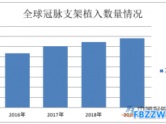 心脏支架行业概括及现状