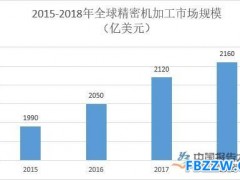 精密制造行业分析