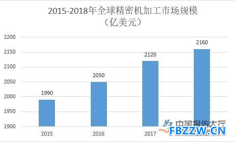 精密制造行业分析