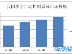 楼宇自动控制系统行业概括及现状