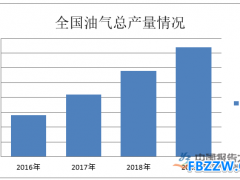 经济环境严峻复杂 石油行业下行压力增大