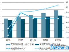 天然气产量维持历史高位 中国供暖需求叠加疫情反复