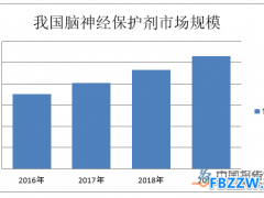 脑神经保护剂行业概括及现状