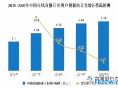 网络直播行业现状